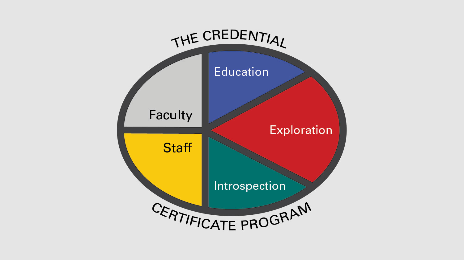 The Credential certificate program for faculty and staff: education, investigation, exploration